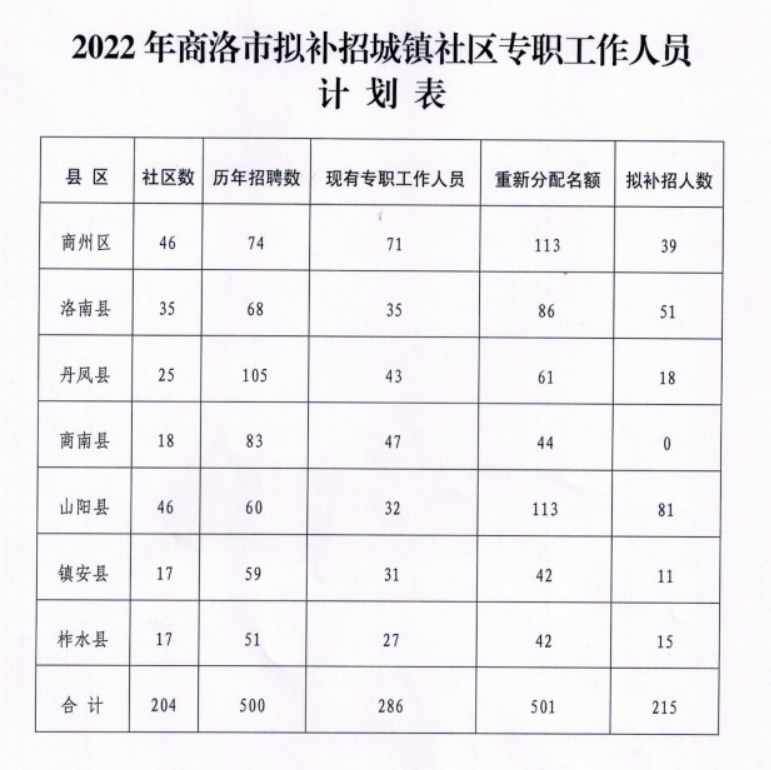 商洛市人口和计划生育委员会招聘公告发布