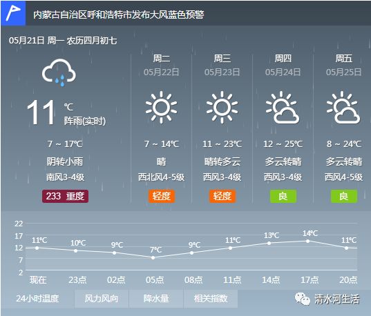 清水河经营所天气预报详解及最新动态分析